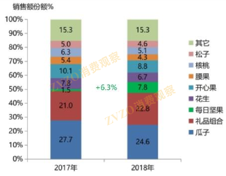 2017年1-2月与2018年1-2月中国坚果炒货各细分品类销售额份额变化