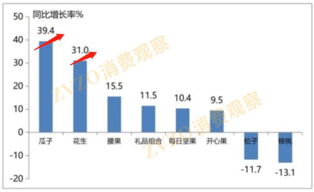 2020年1-2月中国坚果炒货主要细分品类销售额同比增长率